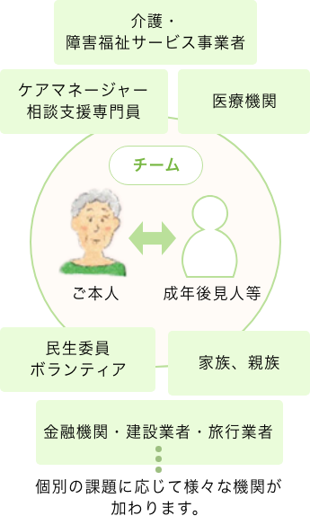 成年後見人等との連携について イメージ図