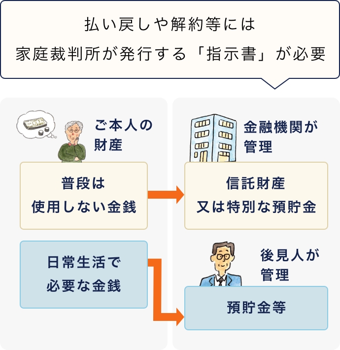 後見等事務を適切に行っていただくための仕組を簡単に説明している図